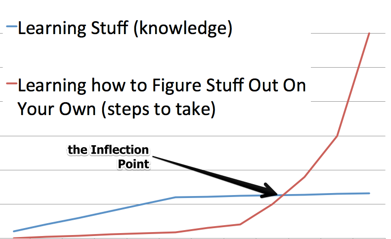 the graph of learning when you learn to code