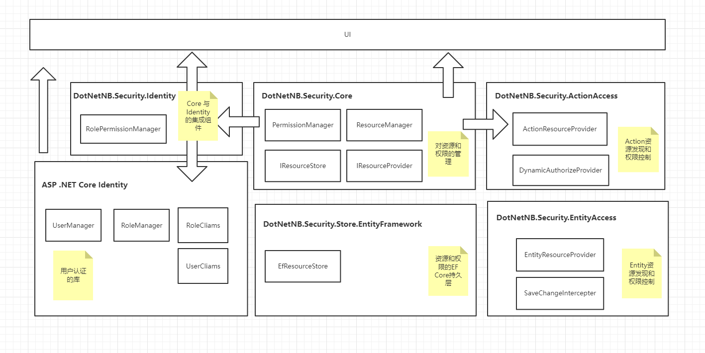 .NET 云原生架构师训练营（权限系统 代码实现 Identity）–学习笔记