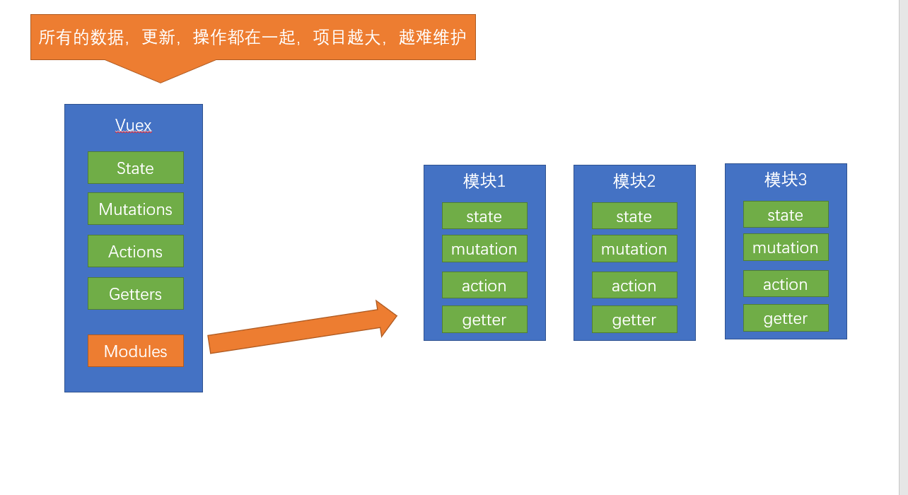 Vuex使用第2张