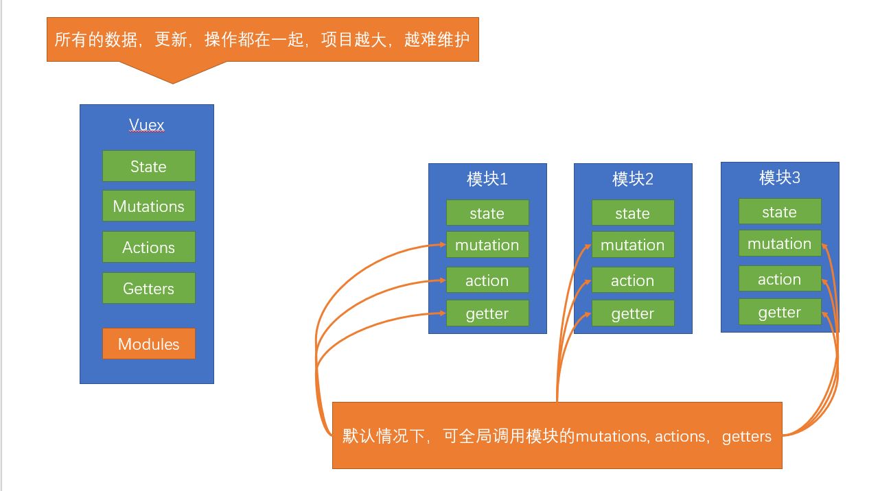 Vuex使用第3张