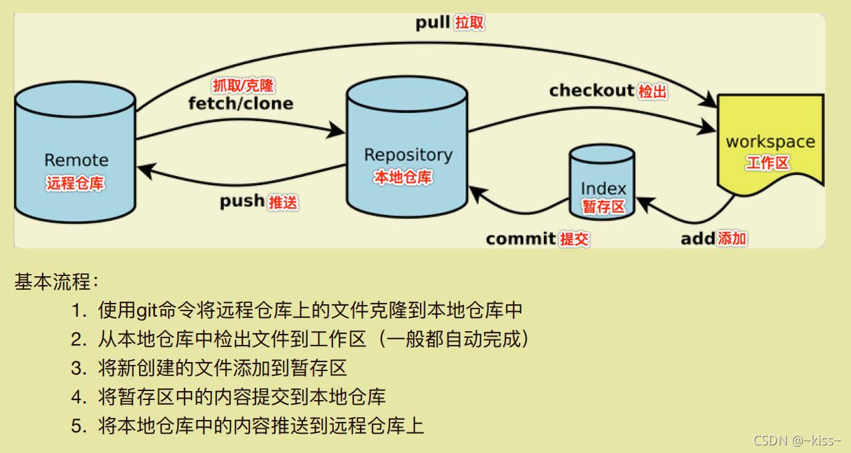 Linux安装GitLab及简单使用-小白菜博客