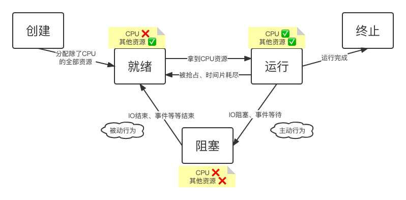 操作系统进程的状态