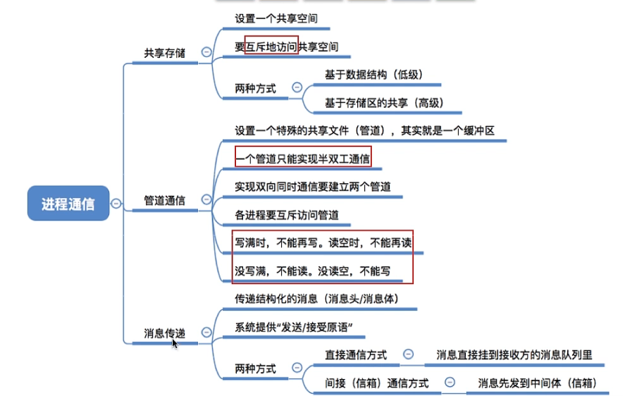 进程的通信方式