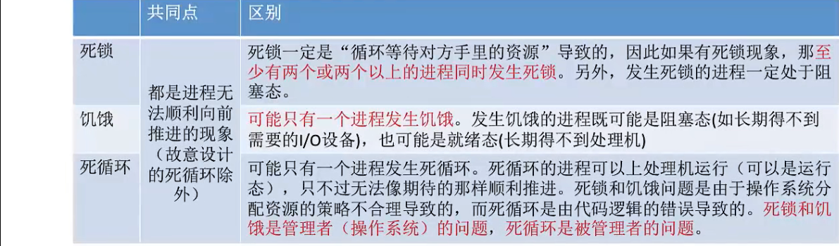 死锁、饥饿、死循环的区别