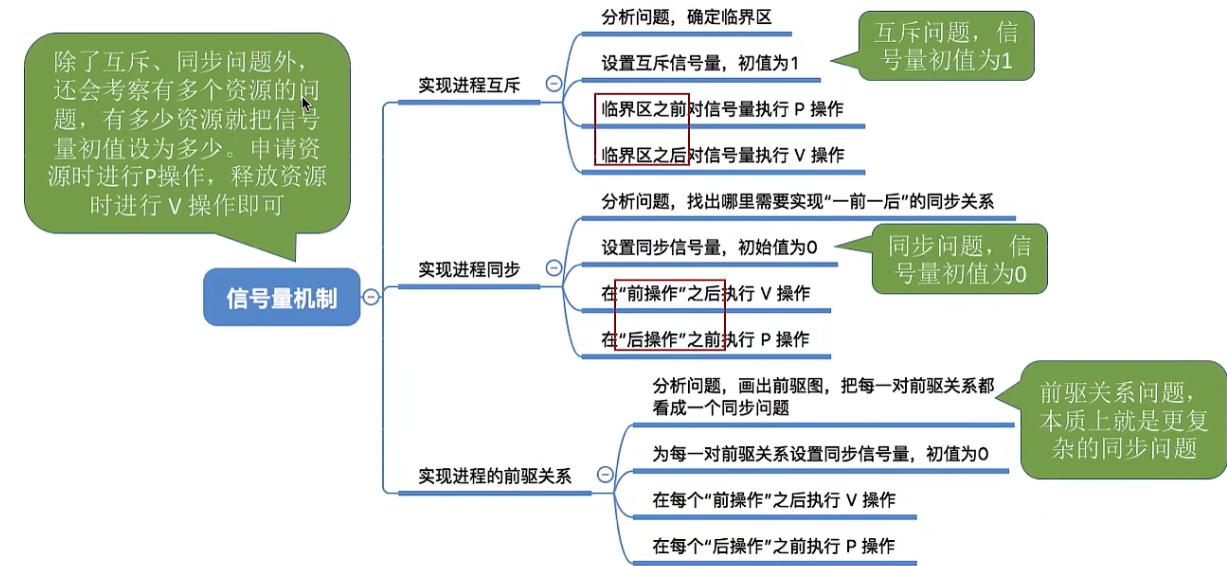 信号量机制实现互斥、同步、前驱关系