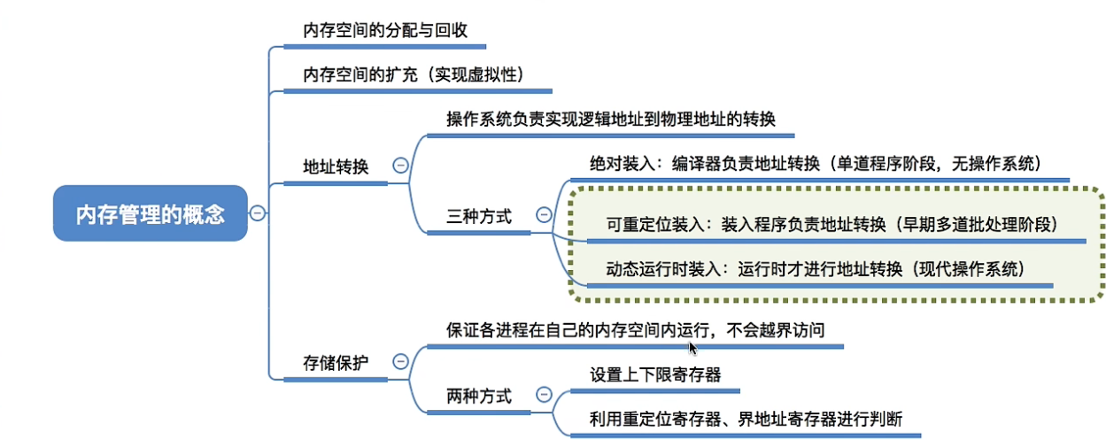 内存管理的概念和框架