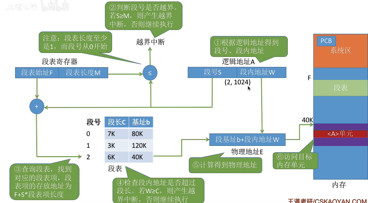 段式存储寻址过程