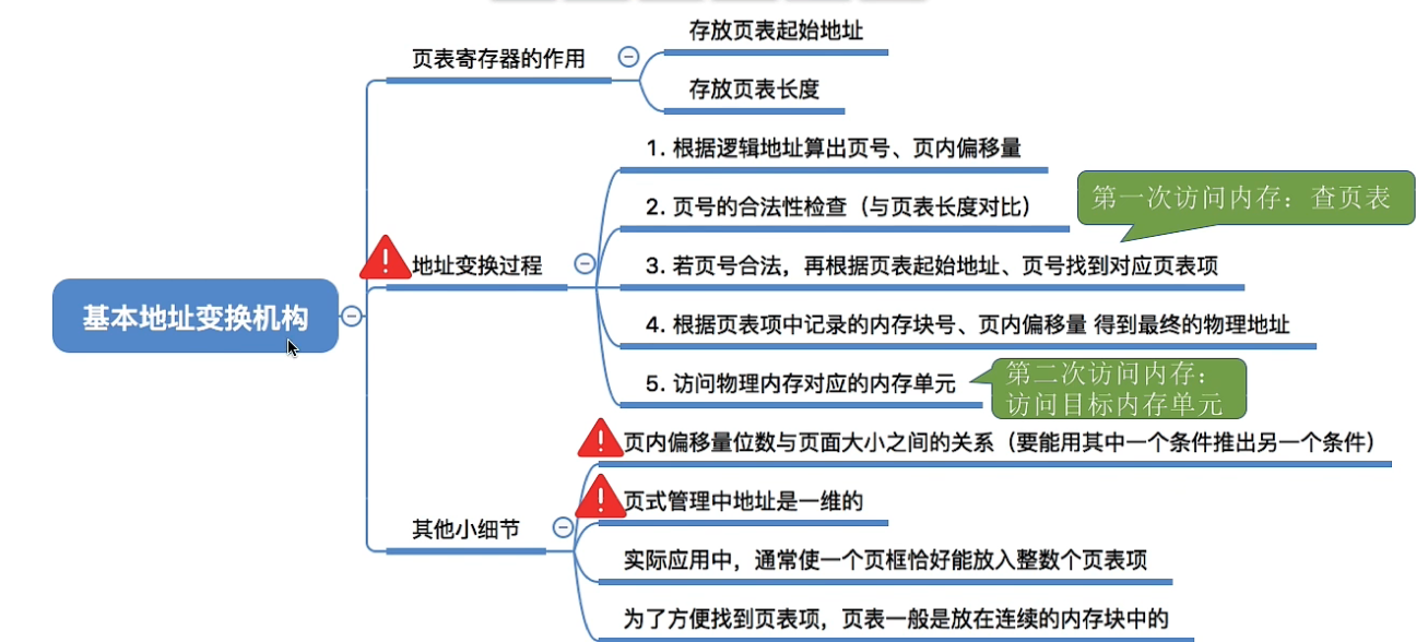 基本地址变换机构