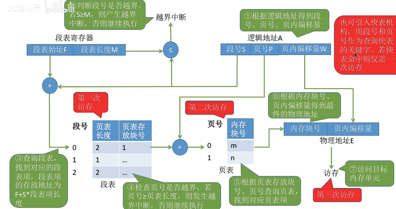 段页式寻址过程