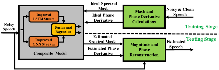 论文翻译：2022_PACDNN: A phase-aware composite deep neural network for speech enhancement