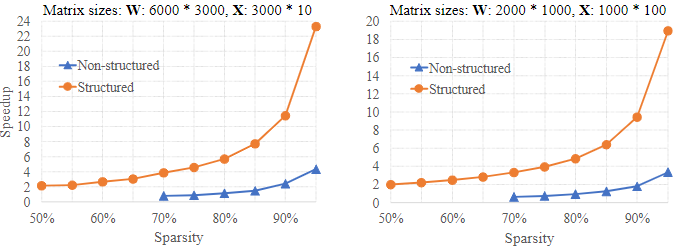 论文翻译：2018_LSTM剪枝_Learning intrinsic sparse structures within long short-term memory