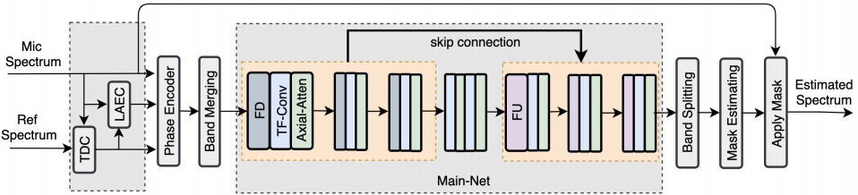 论文翻译：2022_DNS_1th：Multi-scale temporal frequency convolutional network with axial attention for speech enhancement