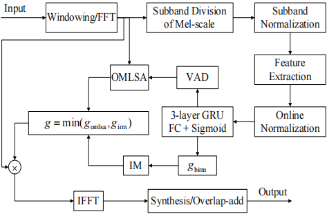 论文翻译：2021_A New Real-Time Noise Suppression Algorithm  for Far-Field Speech Communication Based on  Recurrent Neural Network