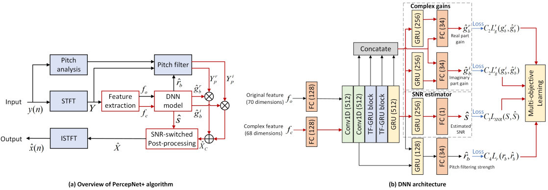 论文翻译：2022_PercepNet+: A Phase and SNR Aware PercepNet for Real-Time Speech Enhancement