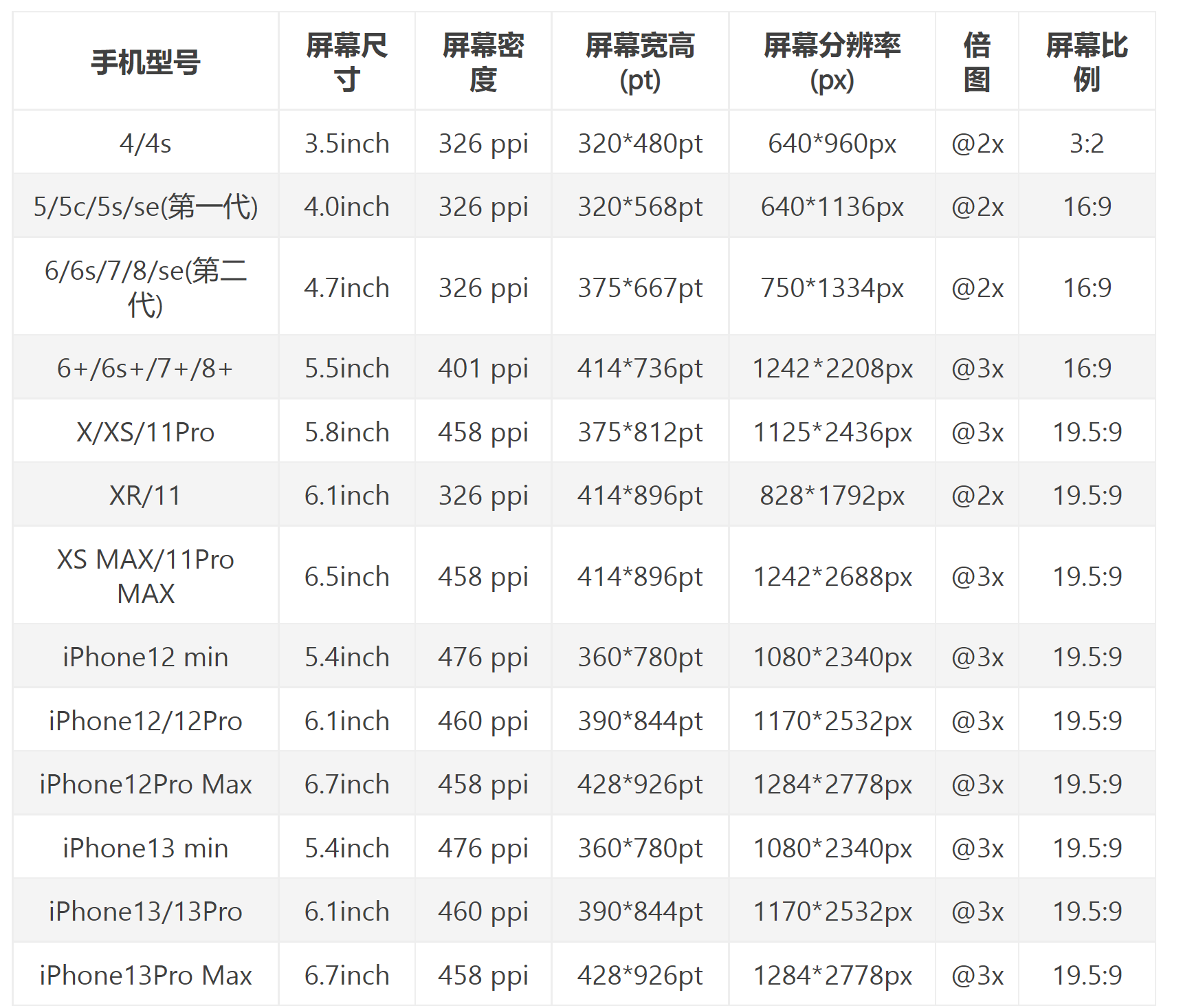 苹果型号对照表图片