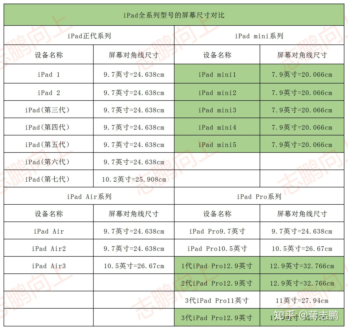 ipad型号参数对照表图片