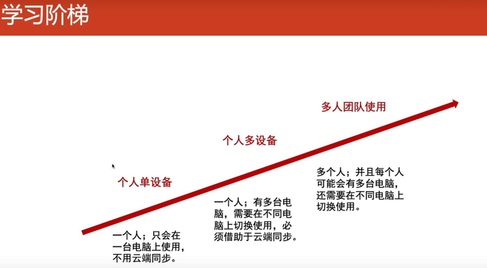 Git/SourceTree版本管理