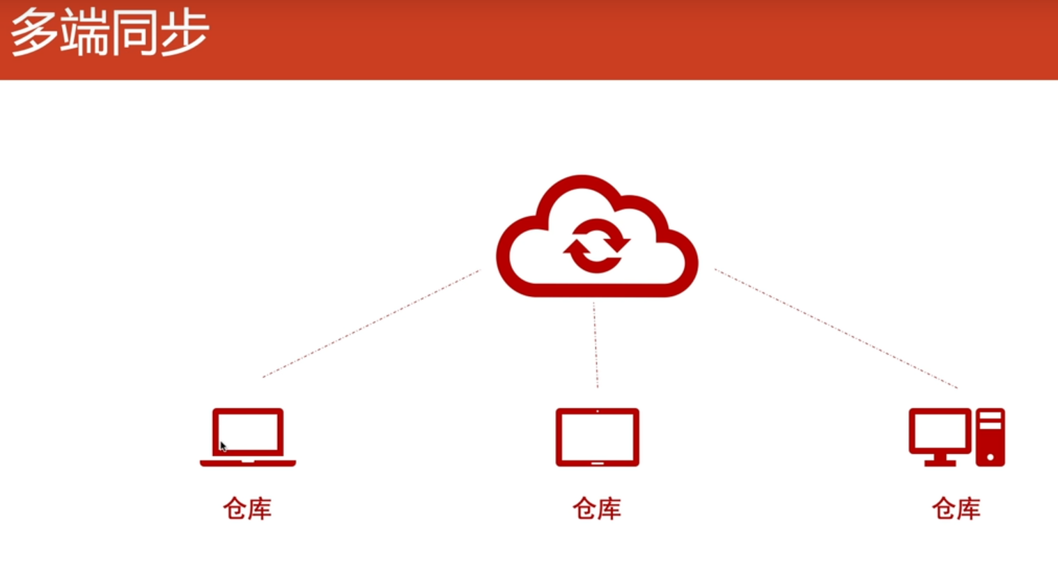 Git/SourceTree版本管理-小白菜博客