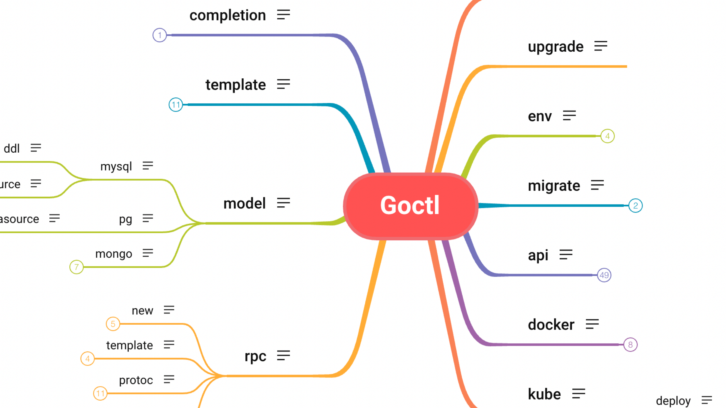 微服务效率工具 goctl 深度解析（上）