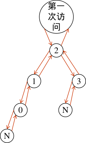 非递归版本遍历