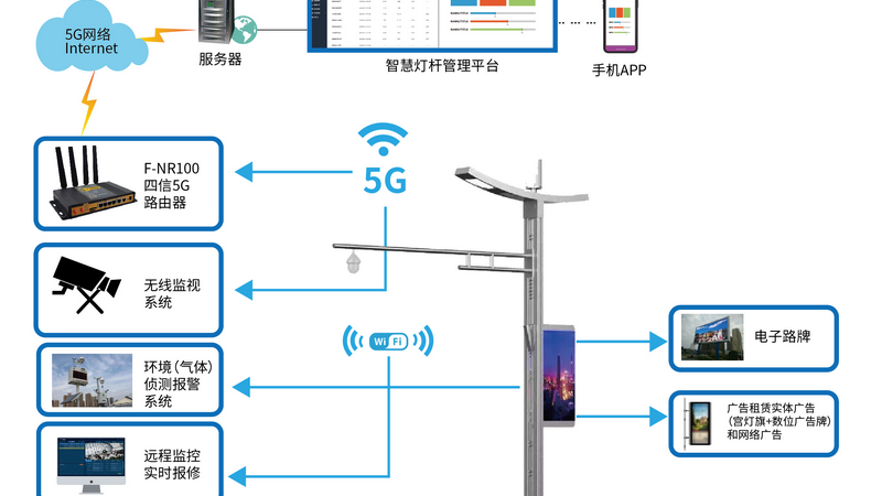 智慧路灯杆系统环境监测 5G智能灯杆网关的功能有哪些