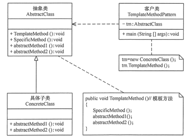 设计模式之模板方法模式 