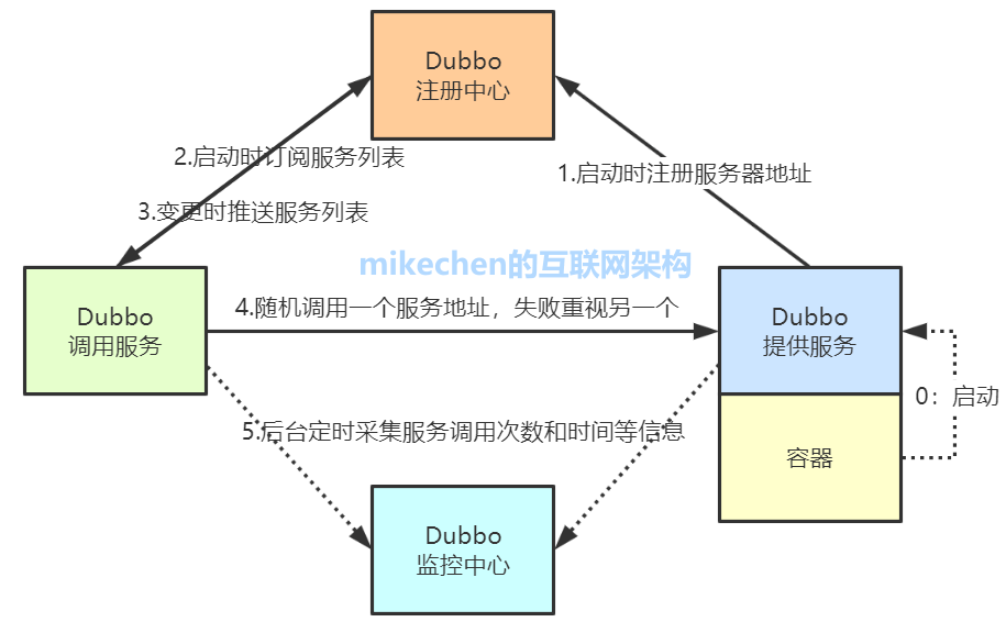 Dubbo原理和机制详解(非常全面)-mikechen的互联网架构