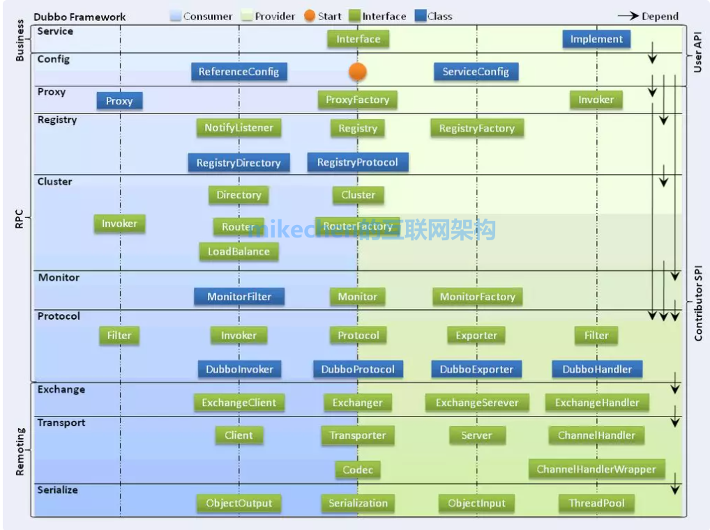 Dubbo原理和机制详解(非常全面)-mikechen的互联网架构