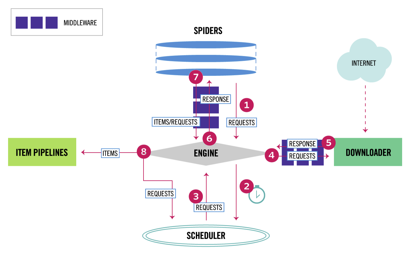 flow chart