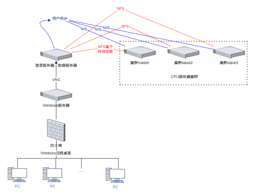 服务器集群（五）——LSF之OpenLava 4.0 - 凉城旧巷- 博客园