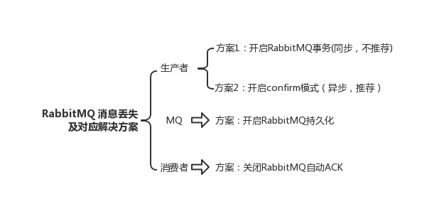 RabbitMQ保证消息可靠性总结