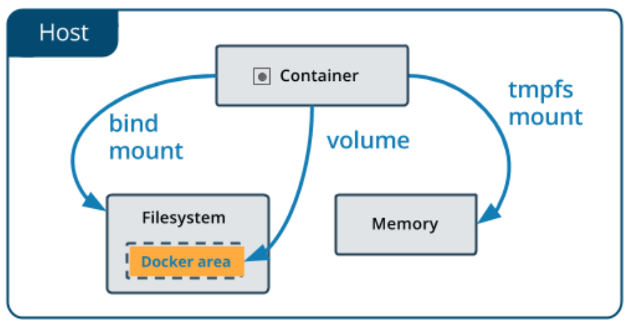 docker学习笔记（4）- 应用数据管理（容器外）