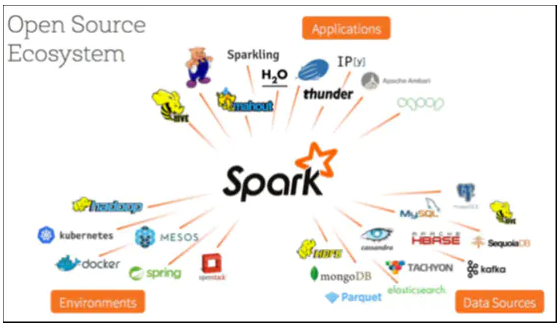 Spark开源生态系统