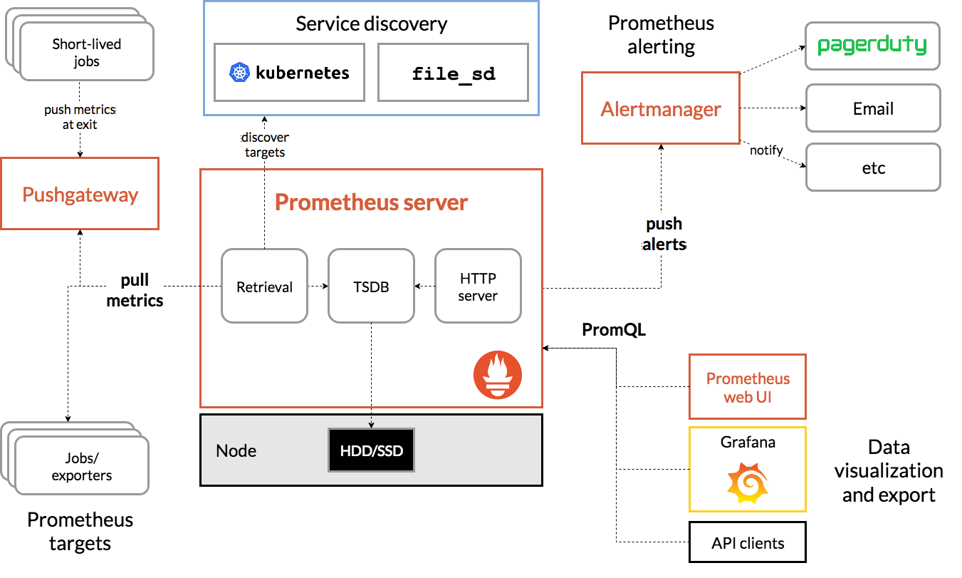 Prometheus架构图