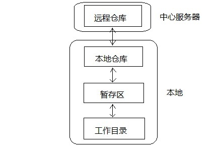 代码管理工具-Git基础介绍及常用技巧 