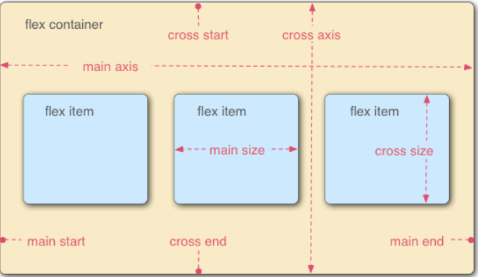 CSS之Flex详解 