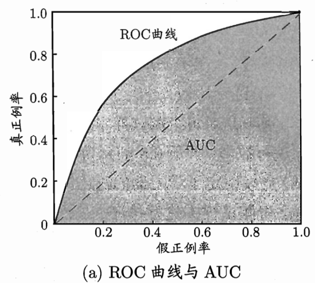 roc曲线