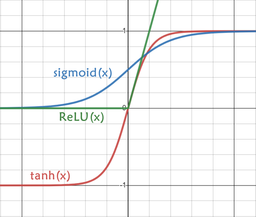 三种激活函数对比图