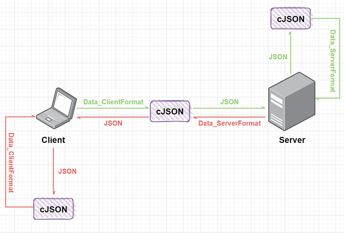 cJson 学习笔记