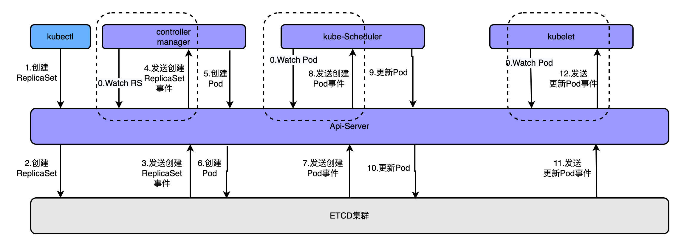 图片摘自Kubernetes权威指南