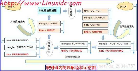 基于Linux的三种防火墙（IPtables、Firewall、UFW）