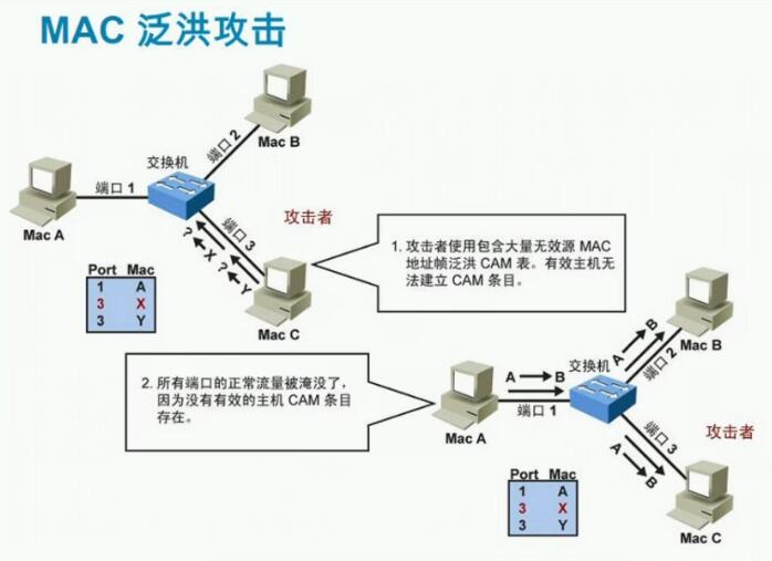 HCNP Routing&Switching之MAC安全