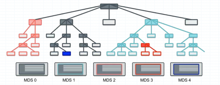 分布式存储系统之Ceph集群MDS扩展