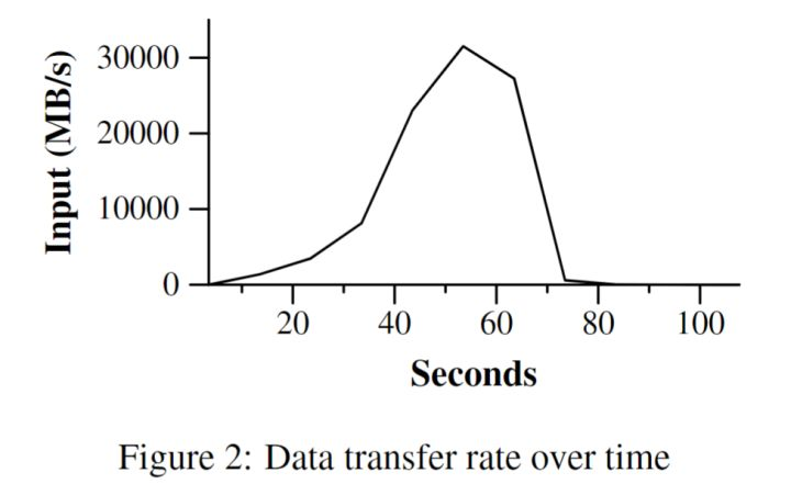 Figure 2：Data transfer rate over time.png