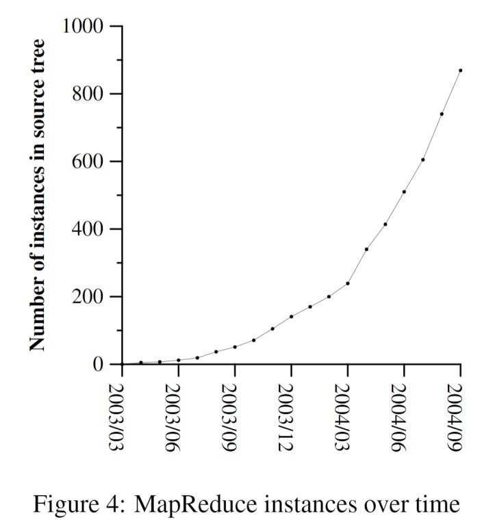 Figure 4: MapReduce instances over time