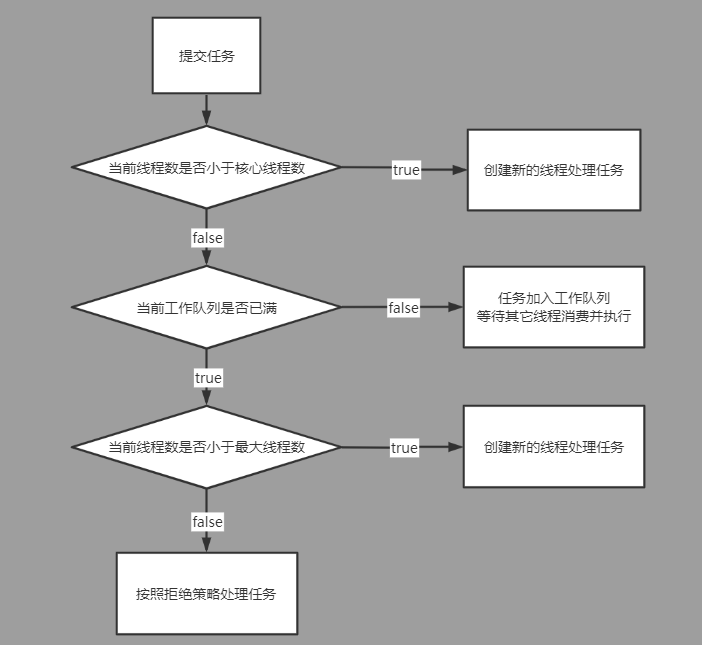 ThreadPoolExecutor提交任务流程图.png