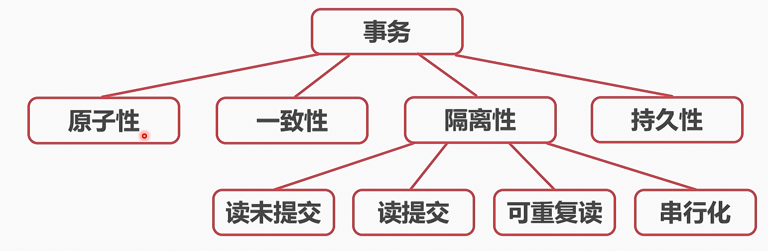 four isolation level