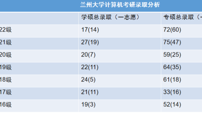 兰州大学计算机考研经验