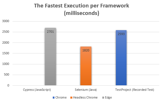 cypress-vs-selenium-speed