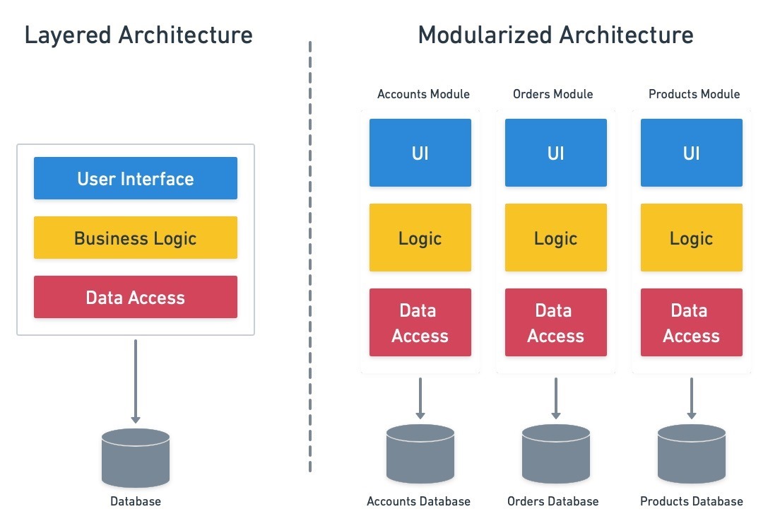 layered-vs-modular